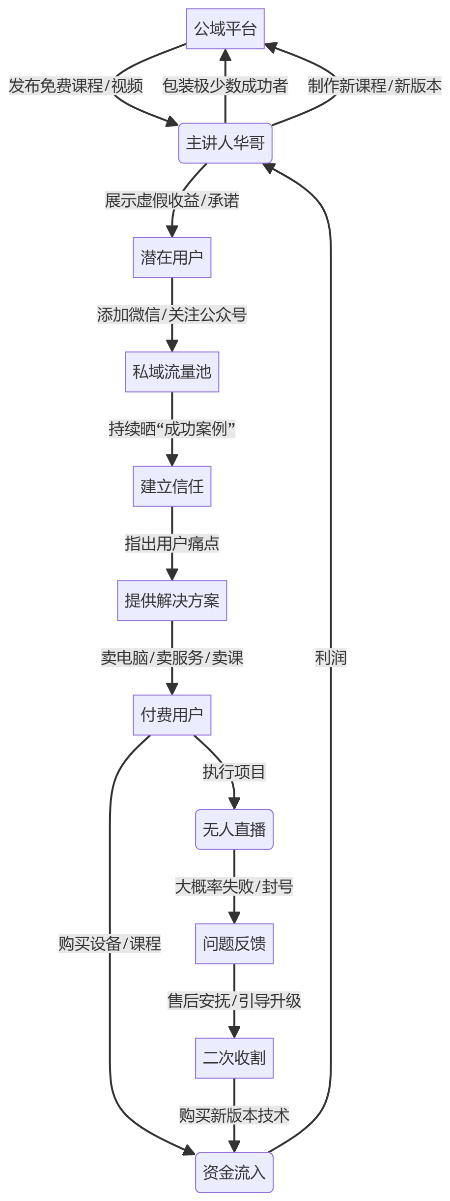 核心商业逻辑拆解
